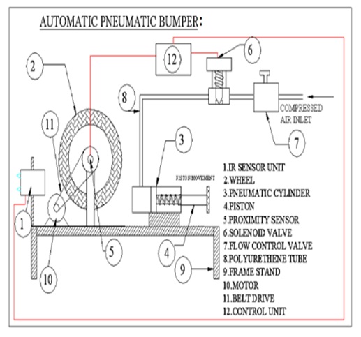 Automatic Pneumatic Bumper